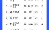 官方网站-剩9轮17分领跑！荷甲积分榜：埃因霍温一骑绝尘，25轮仅丢10分