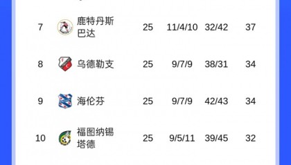 官方网站-剩9轮17分领跑！荷甲积分榜：埃因霍温一骑绝尘，25轮仅丢10分